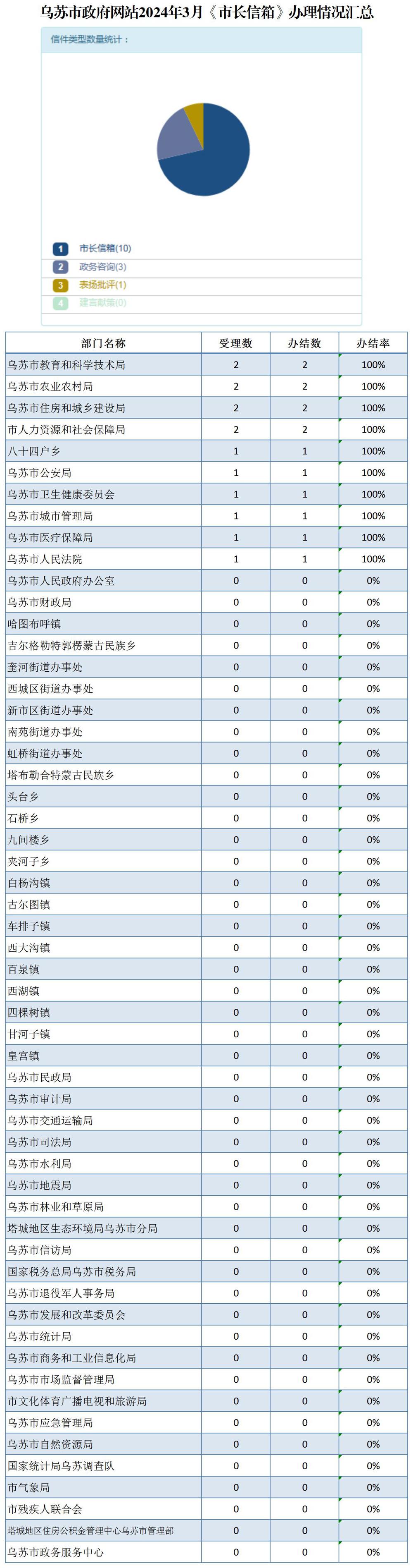 平臺信件辦理回復(fù)統(tǒng)計_20240401102924_平臺信件辦理回復(fù)統(tǒng)計