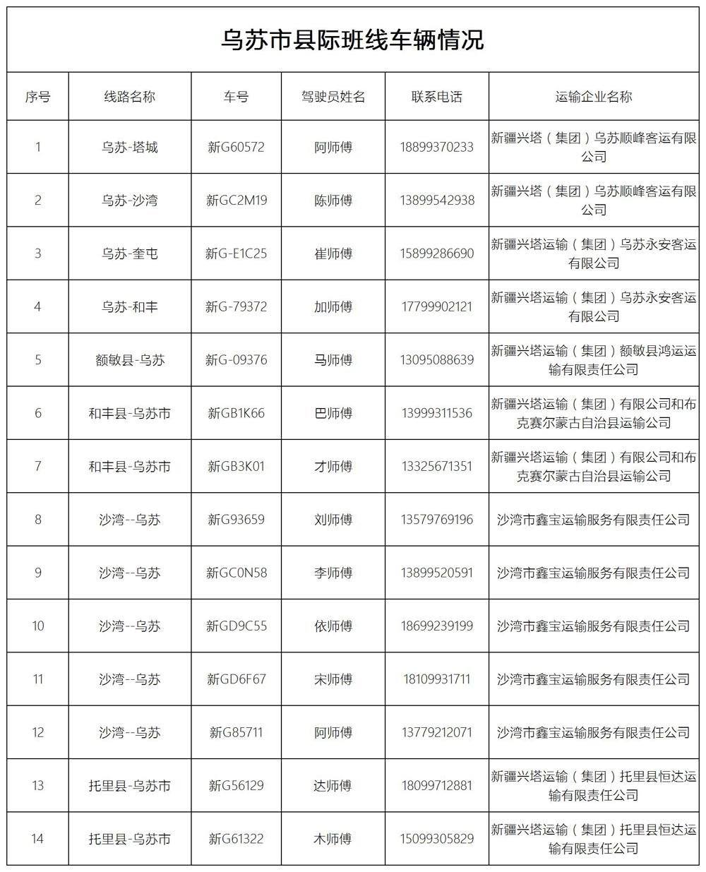 烏蘇轄區(qū)市際（縣際）班線及車(chē)輛情況明細(xì)_縣際班線